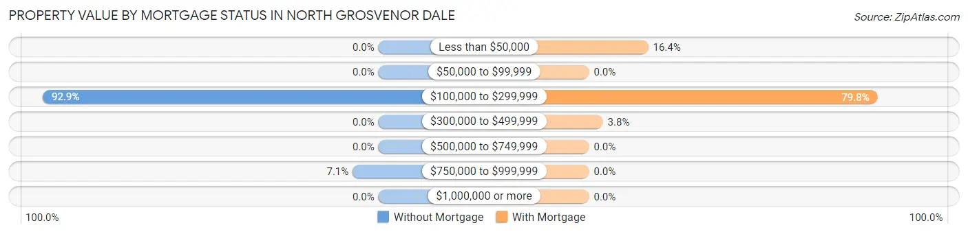 Property Value by Mortgage Status in North Grosvenor Dale