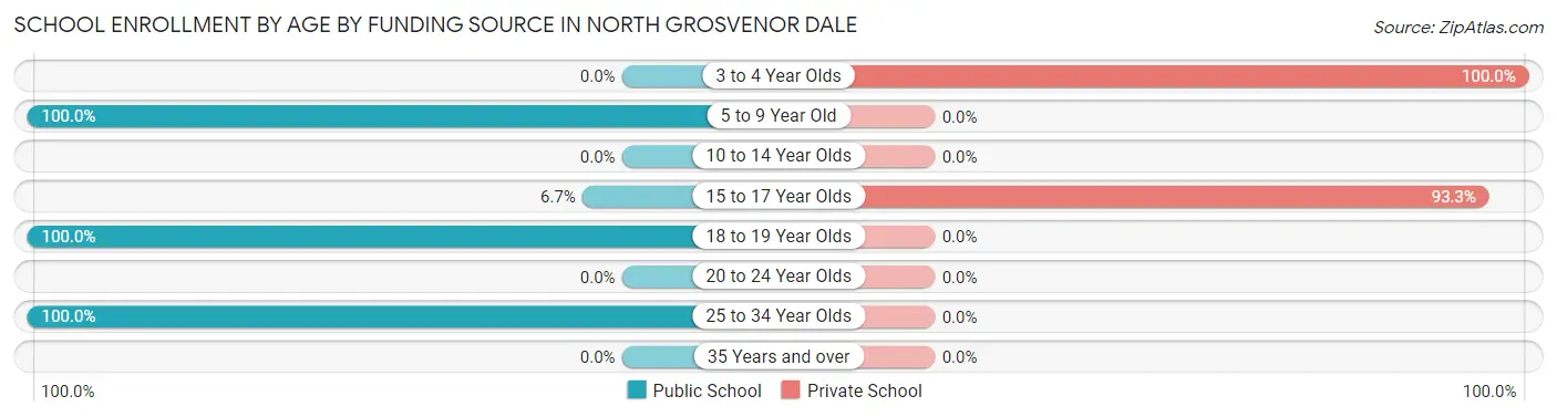 School Enrollment by Age by Funding Source in North Grosvenor Dale