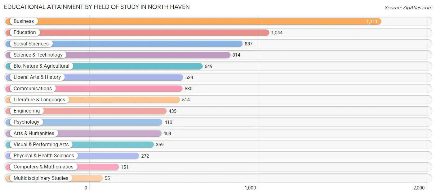 Educational Attainment by Field of Study in North Haven