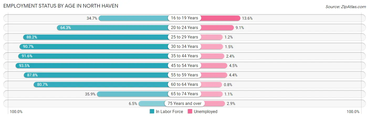 Employment Status by Age in North Haven