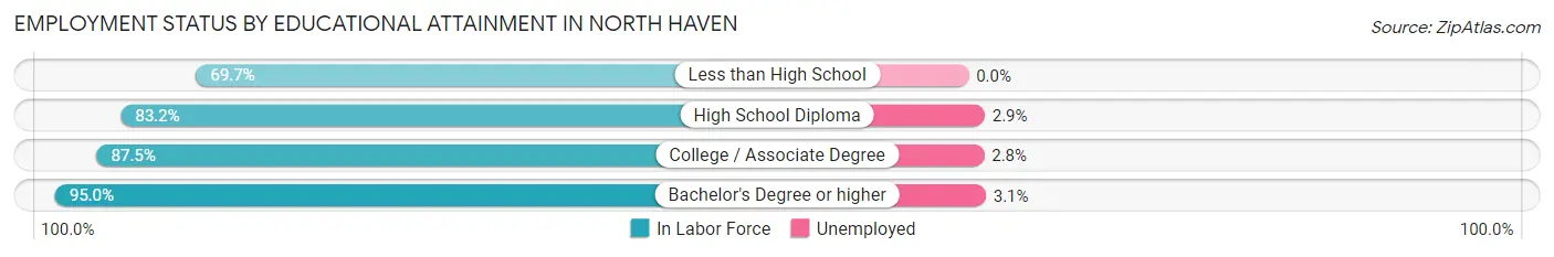 Employment Status by Educational Attainment in North Haven