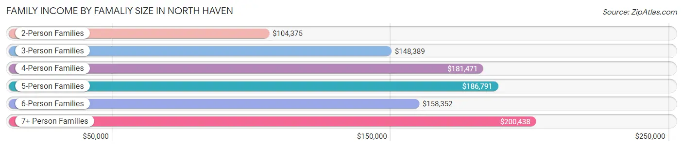 Family Income by Famaliy Size in North Haven
