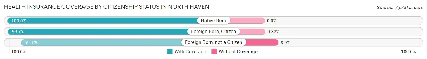 Health Insurance Coverage by Citizenship Status in North Haven
