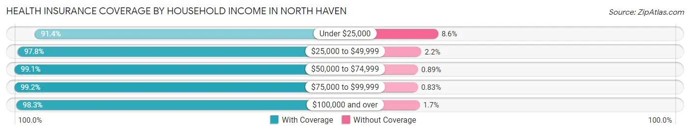 Health Insurance Coverage by Household Income in North Haven