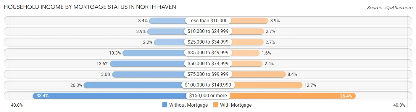 Household Income by Mortgage Status in North Haven