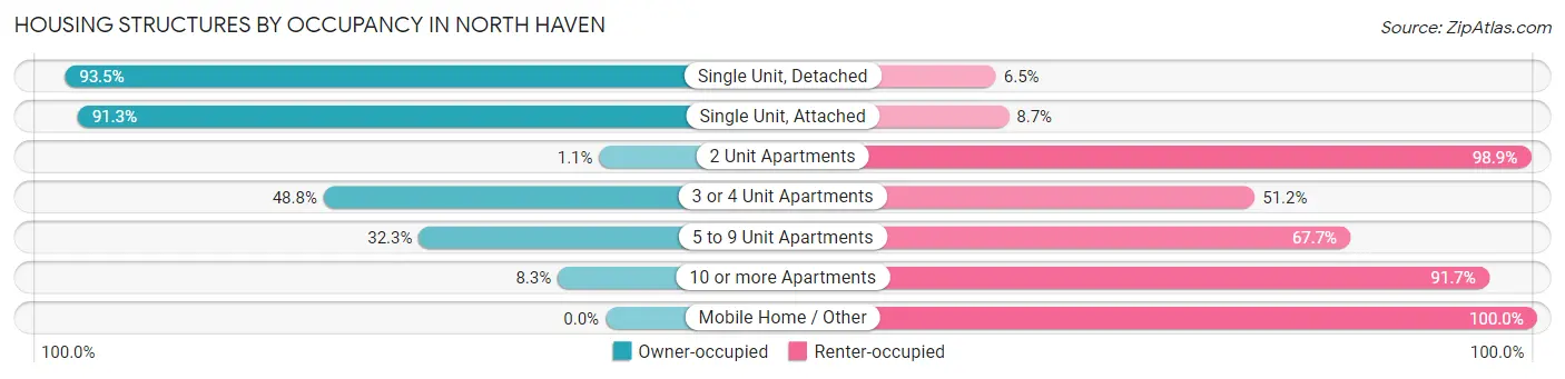 Housing Structures by Occupancy in North Haven