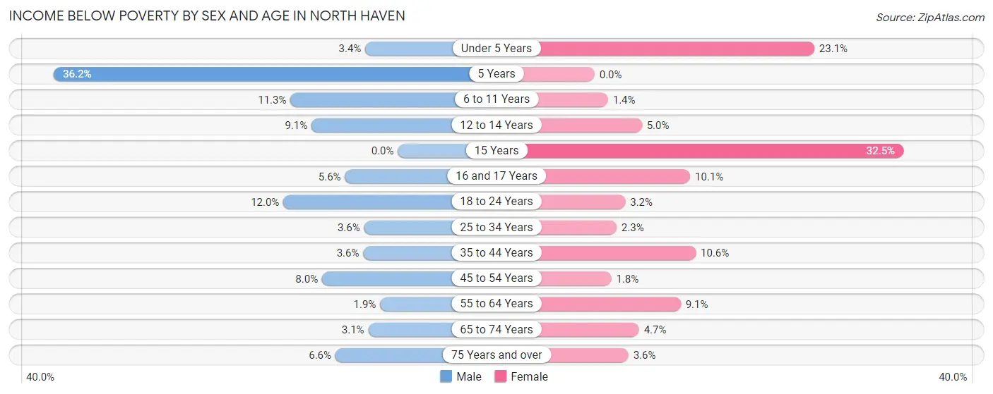 Income Below Poverty by Sex and Age in North Haven
