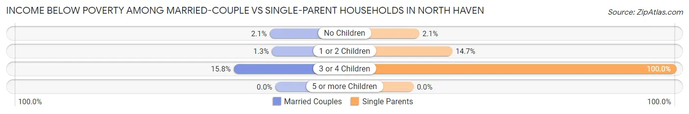 Income Below Poverty Among Married-Couple vs Single-Parent Households in North Haven