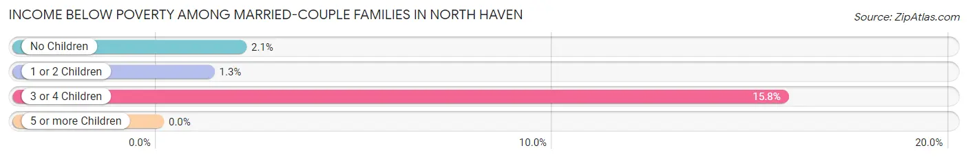 Income Below Poverty Among Married-Couple Families in North Haven