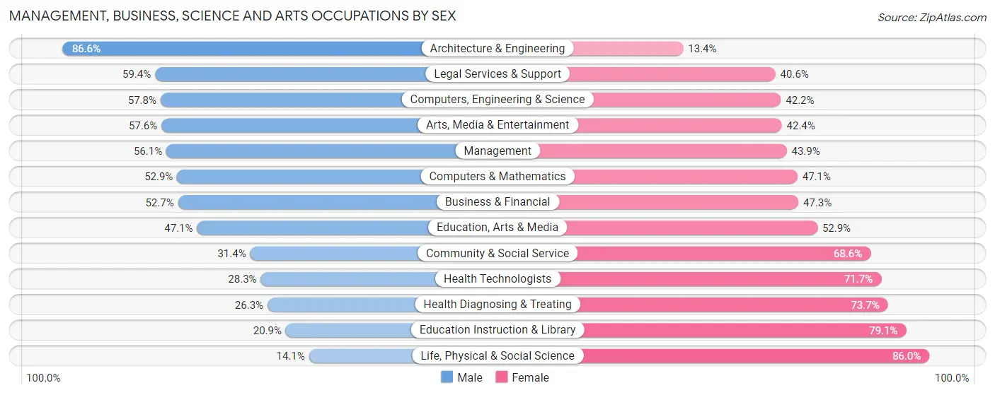 Management, Business, Science and Arts Occupations by Sex in North Haven
