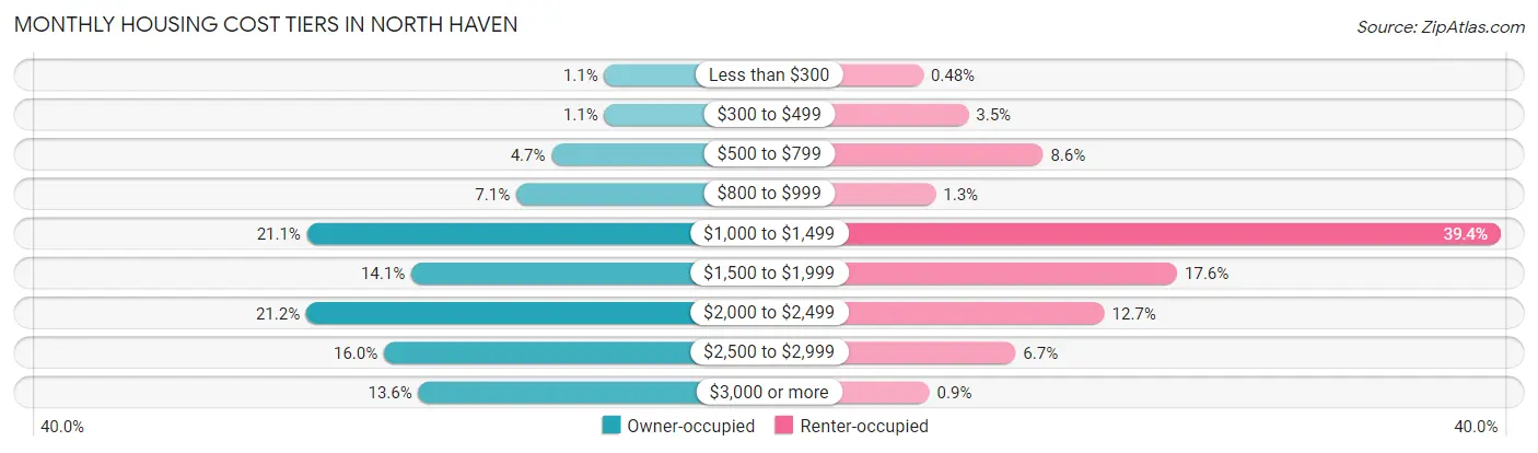 Monthly Housing Cost Tiers in North Haven
