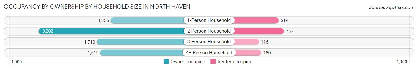 Occupancy by Ownership by Household Size in North Haven