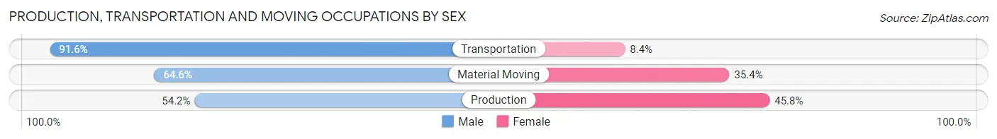Production, Transportation and Moving Occupations by Sex in North Haven