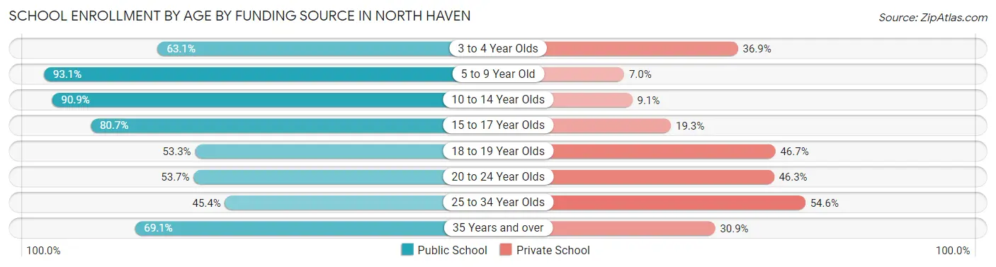 School Enrollment by Age by Funding Source in North Haven