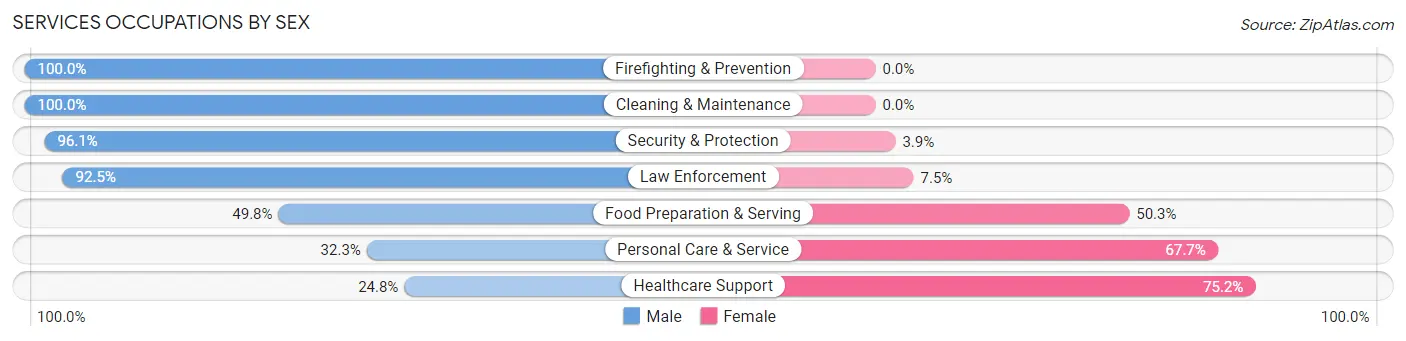 Services Occupations by Sex in North Haven