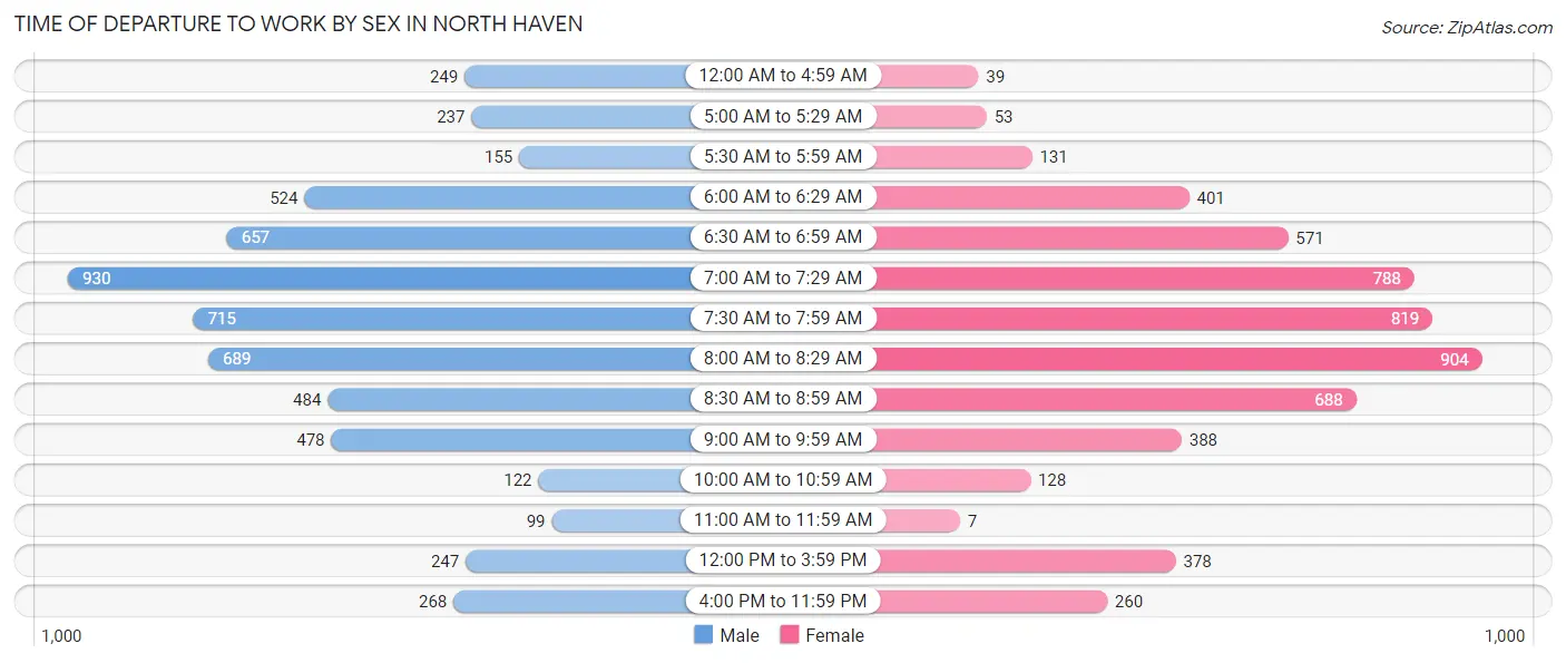 Time of Departure to Work by Sex in North Haven