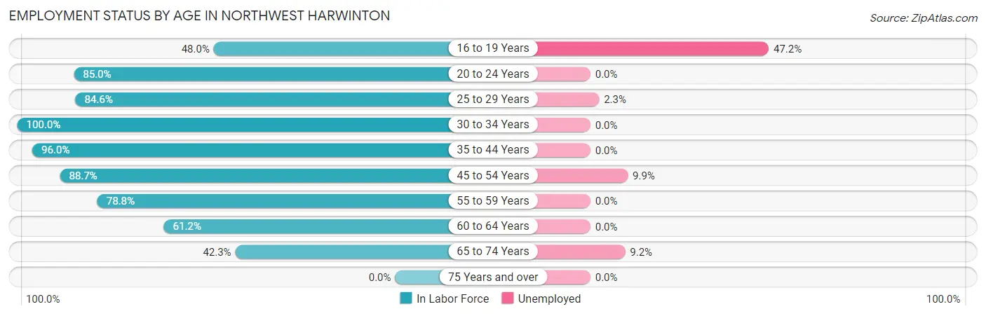 Employment Status by Age in Northwest Harwinton