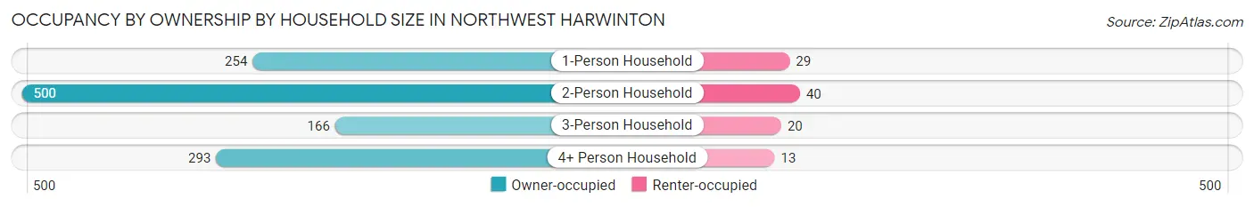 Occupancy by Ownership by Household Size in Northwest Harwinton
