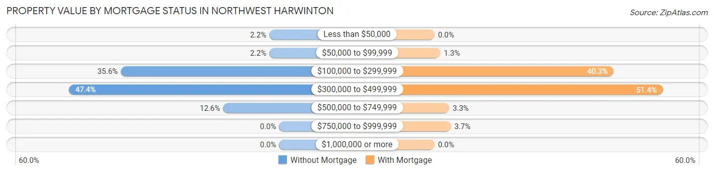 Property Value by Mortgage Status in Northwest Harwinton