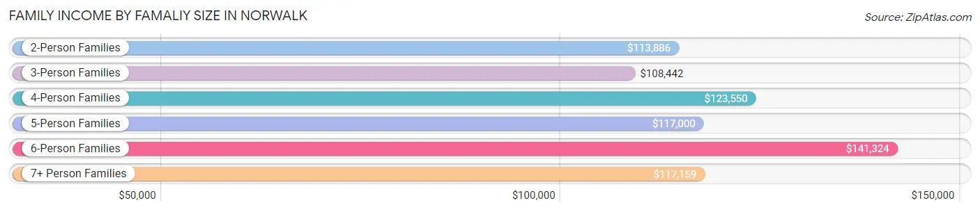 Family Income by Famaliy Size in Norwalk