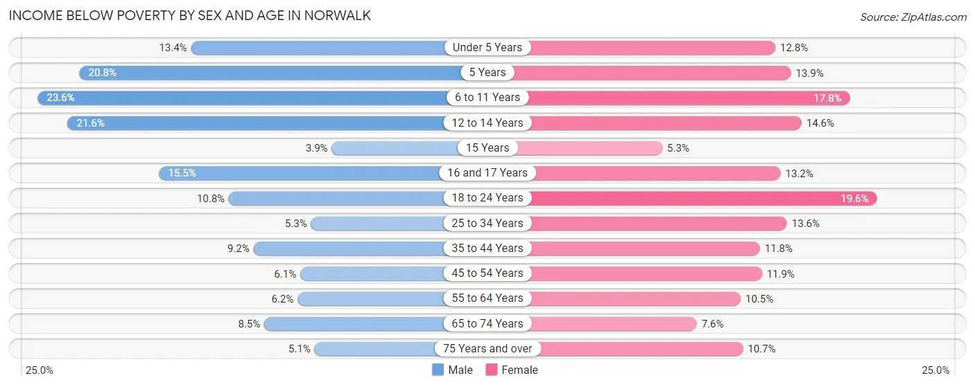 Income Below Poverty by Sex and Age in Norwalk
