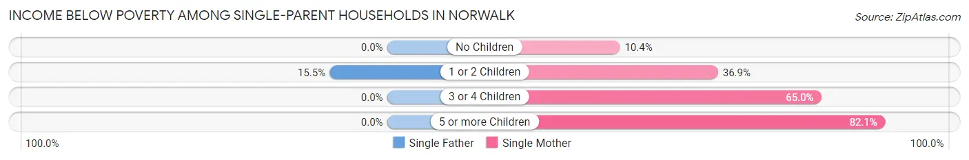 Income Below Poverty Among Single-Parent Households in Norwalk