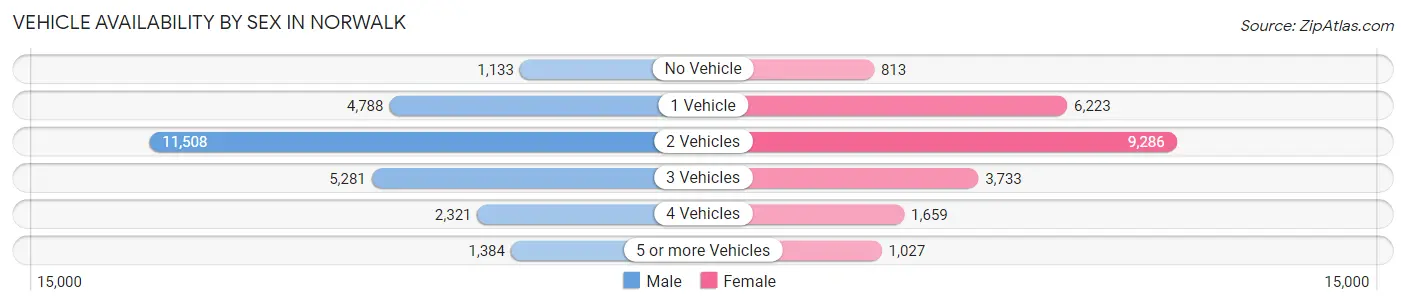Vehicle Availability by Sex in Norwalk