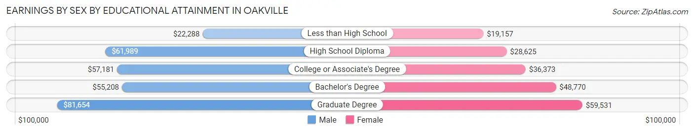 Earnings by Sex by Educational Attainment in Oakville