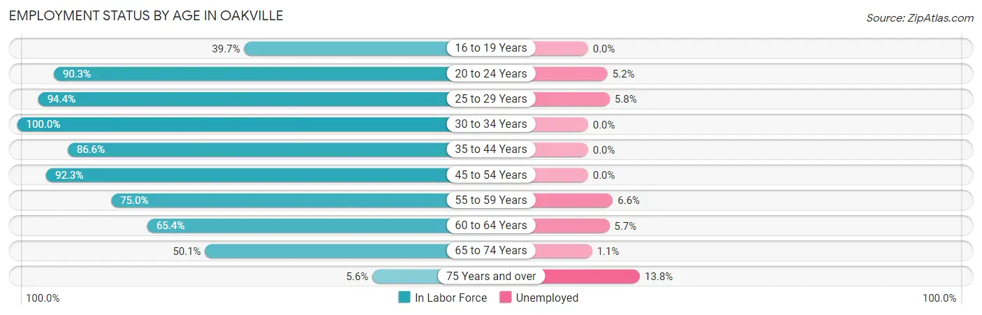 Employment Status by Age in Oakville