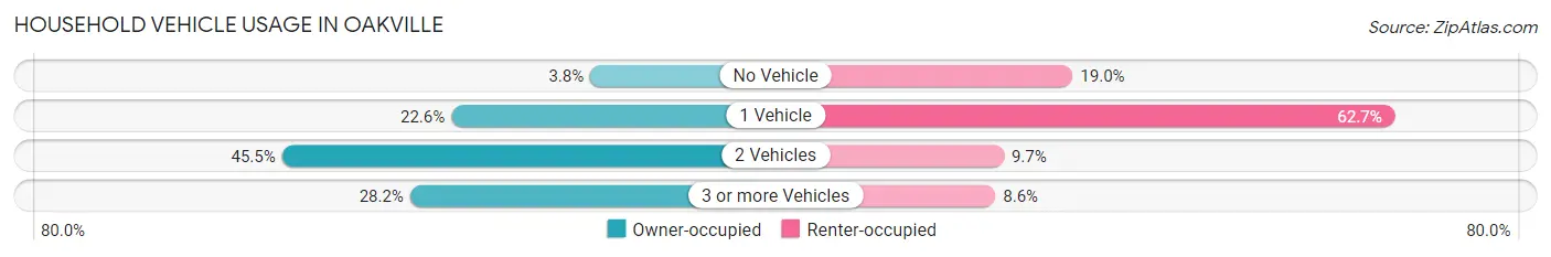 Household Vehicle Usage in Oakville