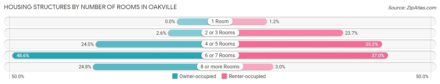 Housing Structures by Number of Rooms in Oakville