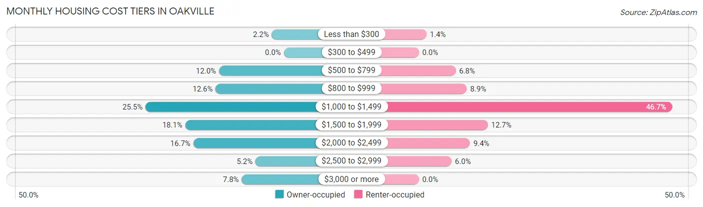 Monthly Housing Cost Tiers in Oakville