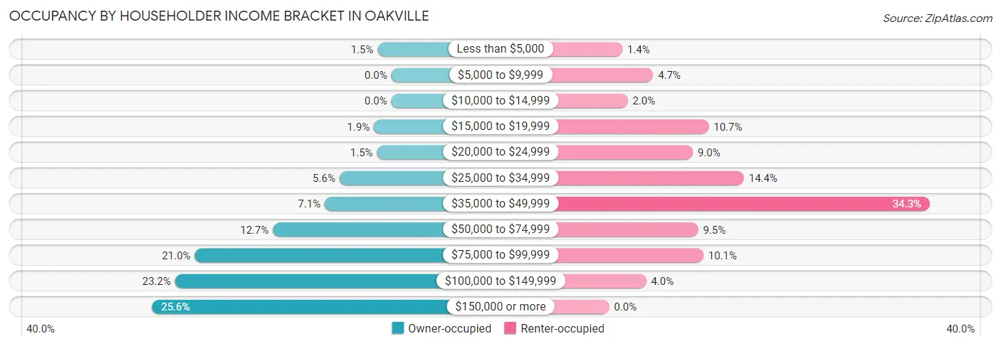 Occupancy by Householder Income Bracket in Oakville