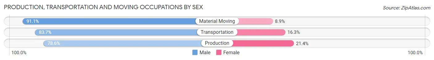 Production, Transportation and Moving Occupations by Sex in Oakville
