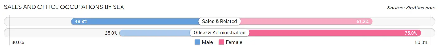 Sales and Office Occupations by Sex in Oakville