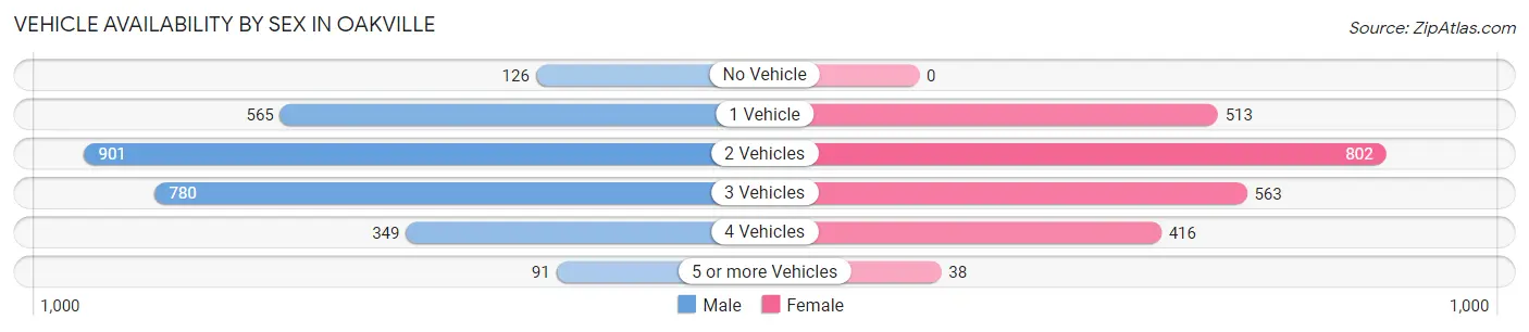 Vehicle Availability by Sex in Oakville