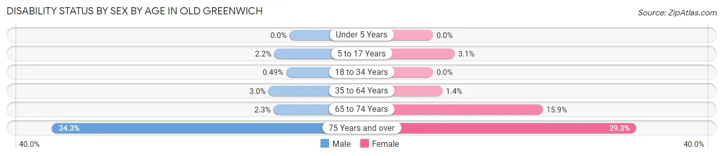 Disability Status by Sex by Age in Old Greenwich