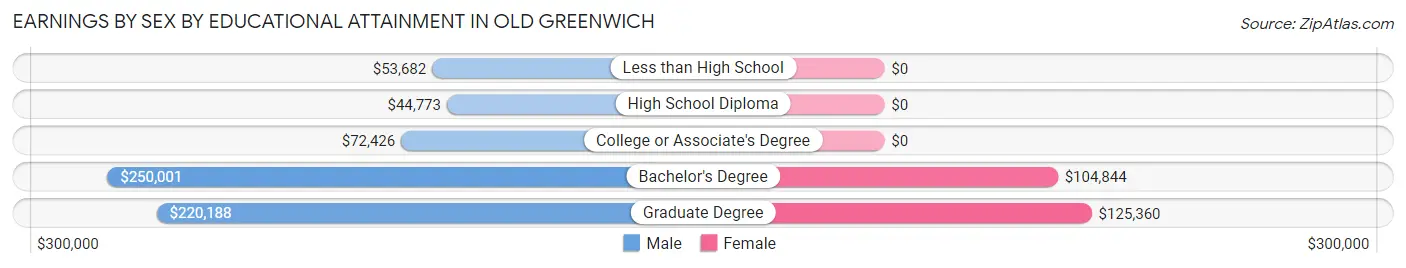 Earnings by Sex by Educational Attainment in Old Greenwich