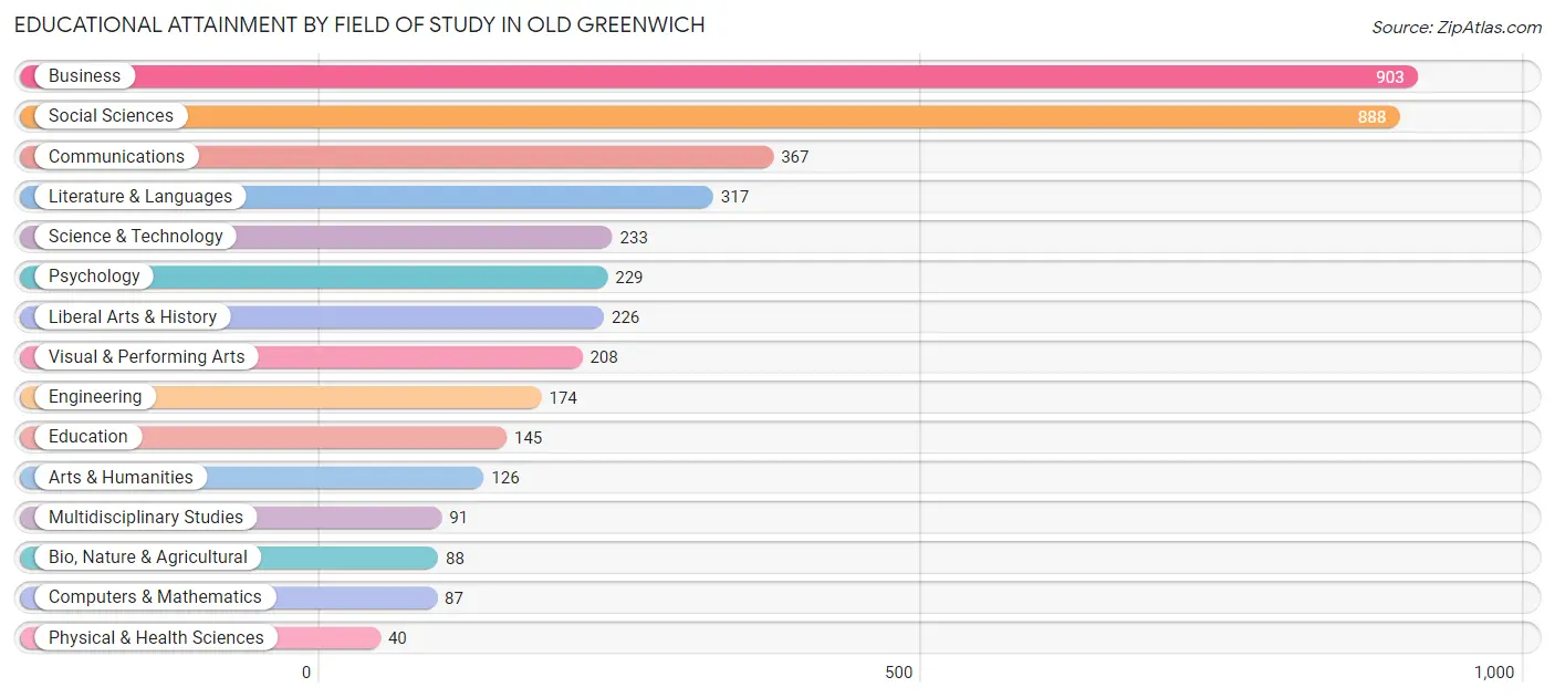 Educational Attainment by Field of Study in Old Greenwich