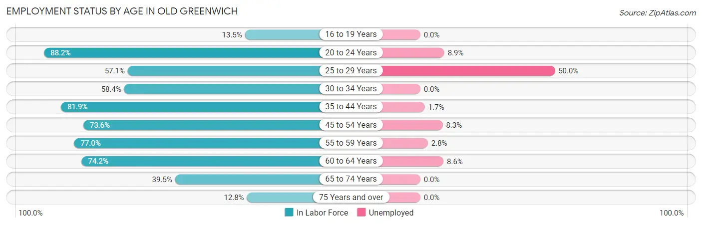 Employment Status by Age in Old Greenwich