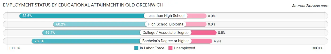 Employment Status by Educational Attainment in Old Greenwich