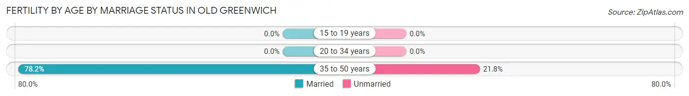 Female Fertility by Age by Marriage Status in Old Greenwich