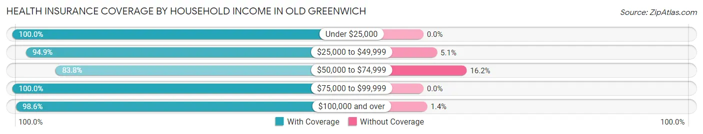Health Insurance Coverage by Household Income in Old Greenwich