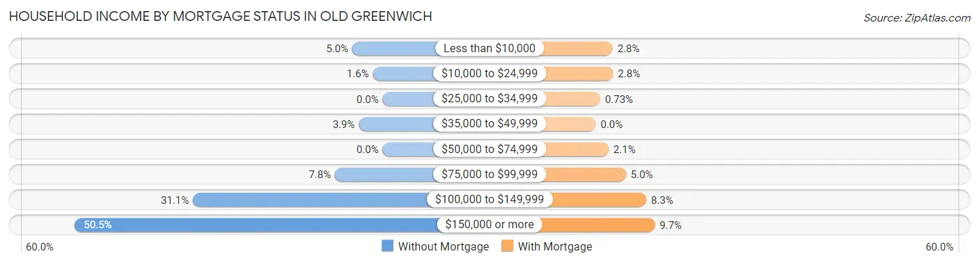 Household Income by Mortgage Status in Old Greenwich
