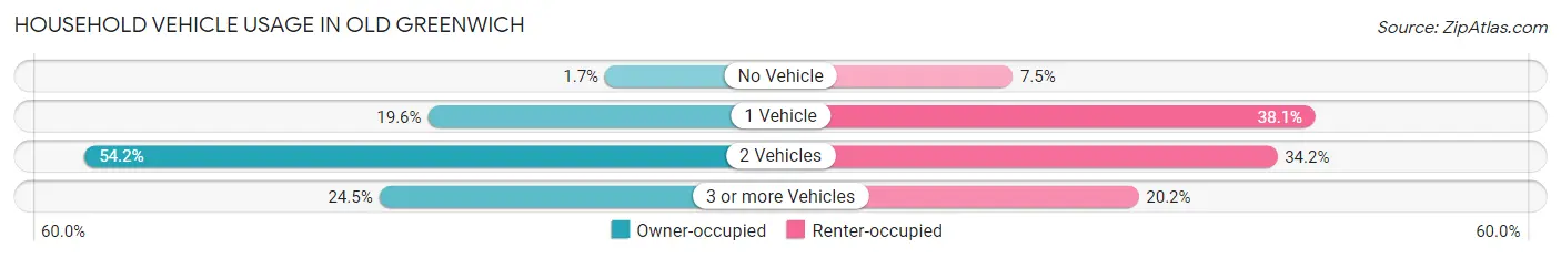 Household Vehicle Usage in Old Greenwich