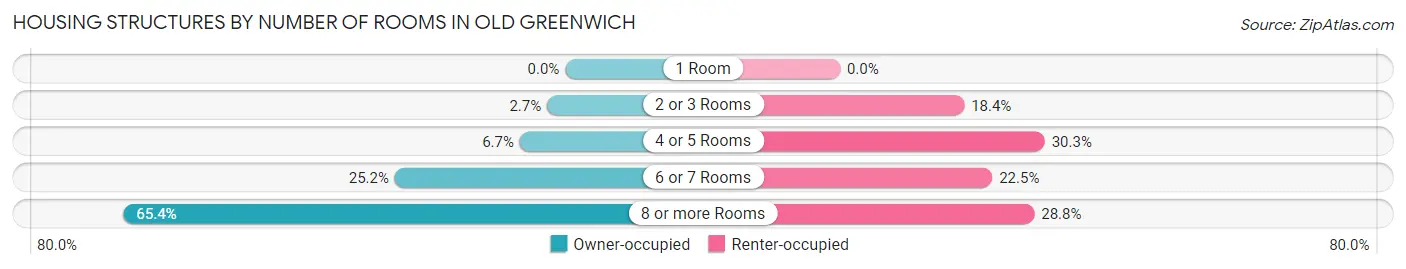 Housing Structures by Number of Rooms in Old Greenwich