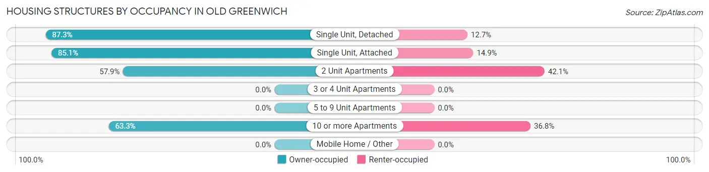 Housing Structures by Occupancy in Old Greenwich