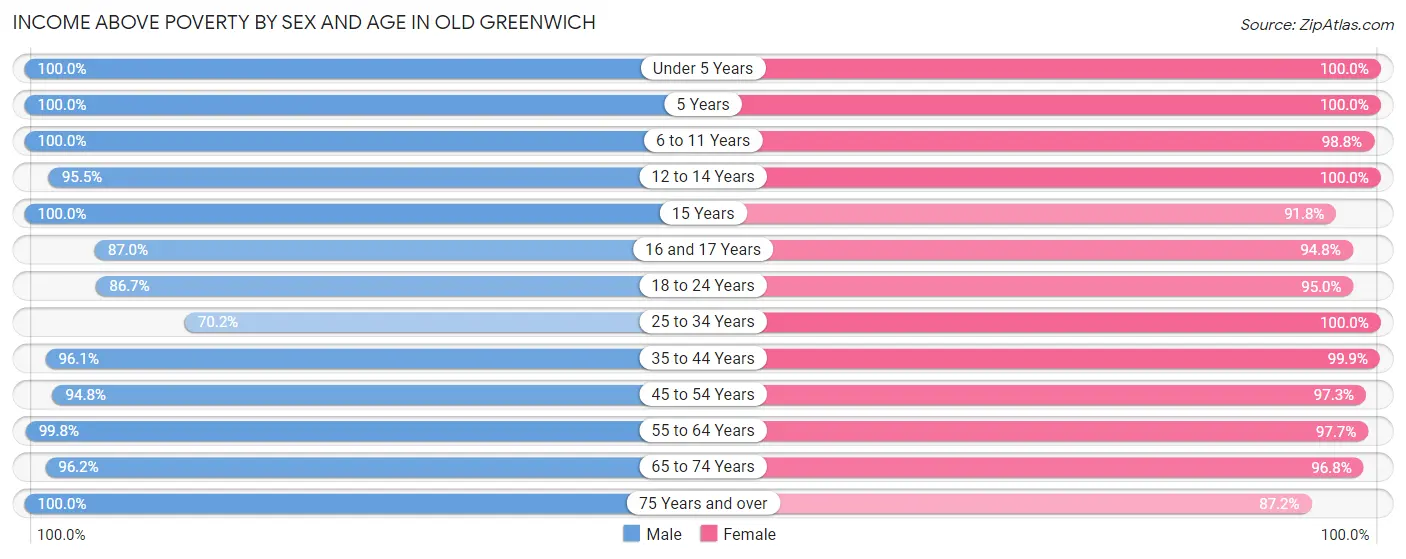 Income Above Poverty by Sex and Age in Old Greenwich
