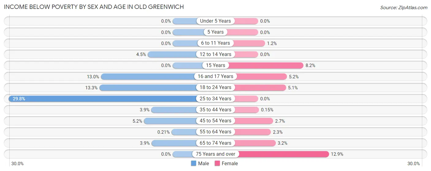 Income Below Poverty by Sex and Age in Old Greenwich