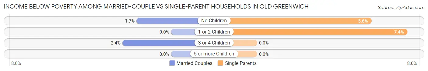 Income Below Poverty Among Married-Couple vs Single-Parent Households in Old Greenwich